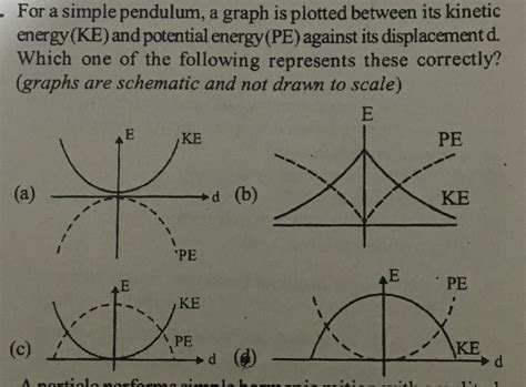 . For a simple pendulum, a graph is plotted between its kinetic energy ...