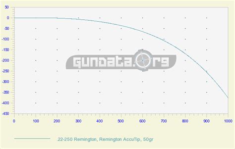 22-250 Ballistics Chart & Coefficient GunData.org