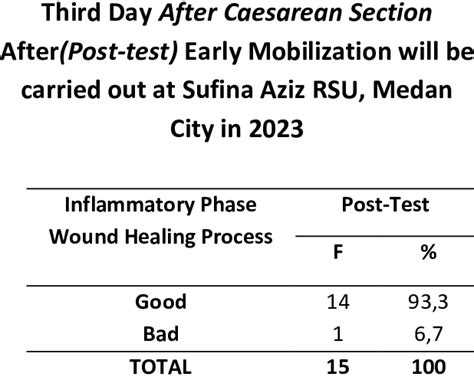 Frequency Distribution of Wound Healing Process in the Inflammatory ...