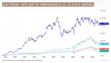 Electronic Arts stock has slid over 7% year-to-date. Who owns the most ...