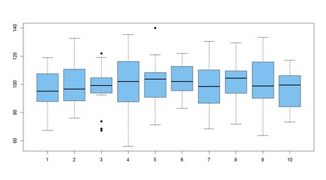 statistics - Boxplot Skewness - Mathematics Stack Exchange