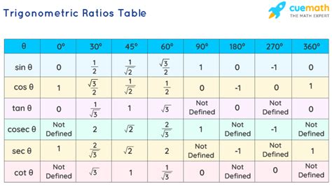 Trigonometric Ratios - Definition, Formulas, Examples