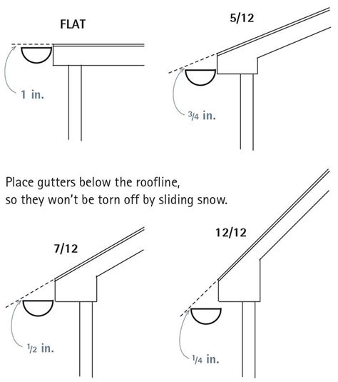 Sloping and Placing Gutters - Fine Homebuilding