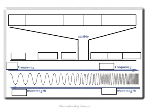 Electromagnetic Spectrum Worksheet #1