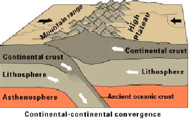 Continental collision | Plate tectonics, Earth science, Subduction zone