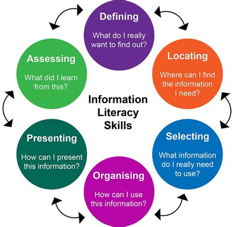 Information Literacy by Sharon | Information literacy, Literacy skills ...