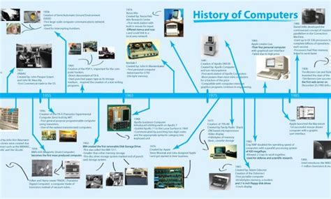 Timeline Of Computer Inventions