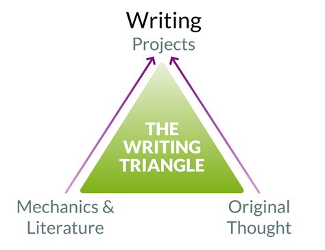 The Writing Triangle