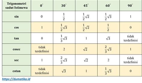 Perbandingan Trigonometri Sudut-sudut Istimewa - Dumatika.id