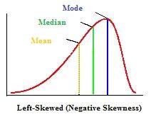 Skewed Distribution: Definition, Examples - Statistics How To