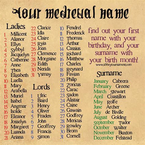 Elaina's Writing World: Your Medieval Name