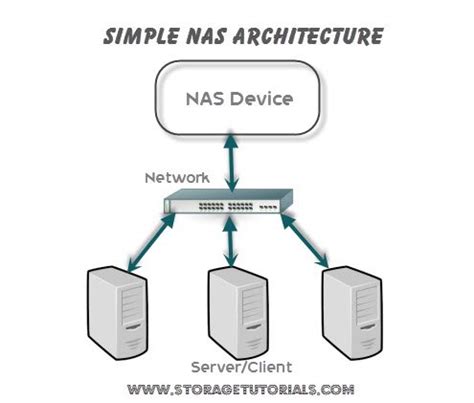 What is Network Attached Storage (NAS)?