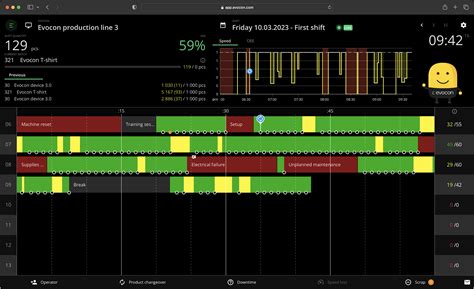 Real-time downtime tracking & visualization | Evocon