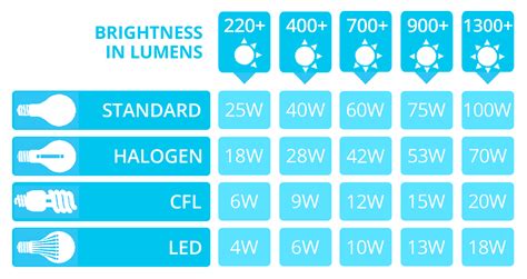 Led Lumens To Watts Conversion Chart – Stefanos Tsogias