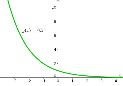 The exponential function - Math Insight