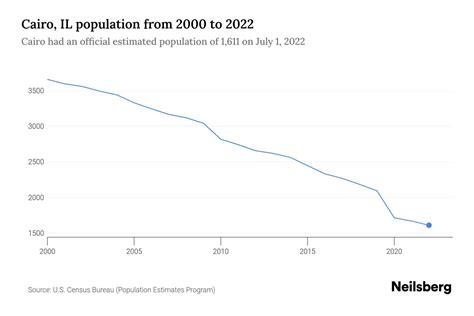 Cairo, IL Population by Year - 2023 Statistics, Facts & Trends - Neilsberg