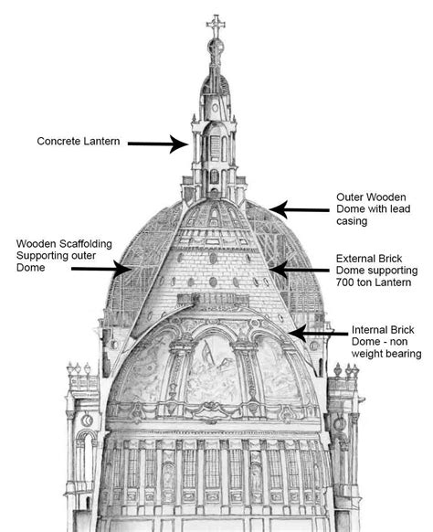 St Paul's Cathedral - Sir Christopher Wren