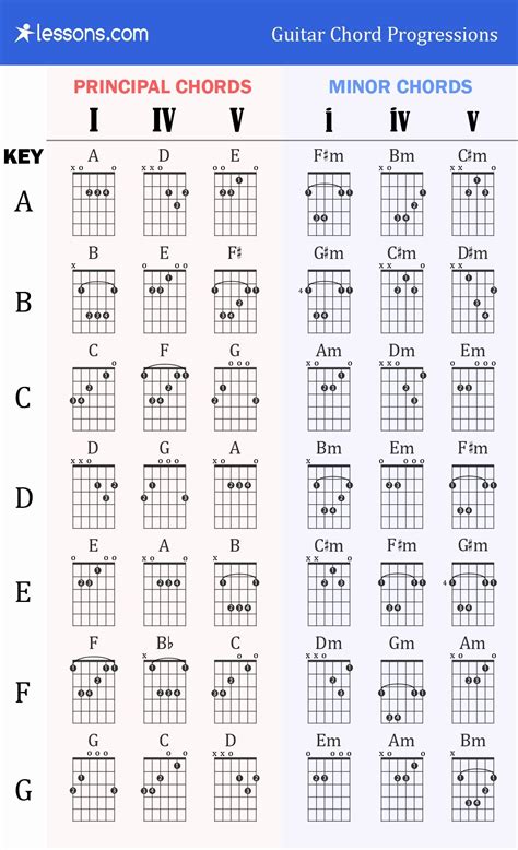 Guitar Chords Chart Basic Awesome the 3 Best Guitar Chord Progressions ...