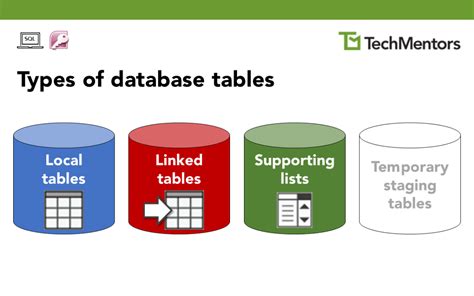 Types of database tables | TechMentors