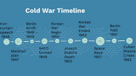 Cold War Timeline by Vadim Mustafayev2022 on Prezi