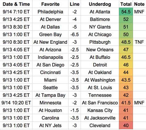 NFL Week 1, Cheat Sheet - DraftKings Strategy