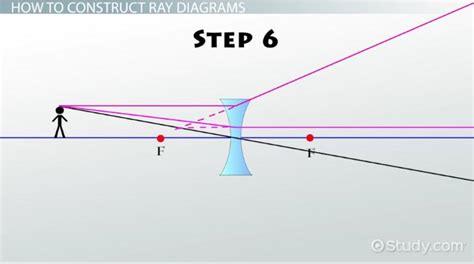 Ray Diagrams & Lenses: Physics Lab - Video & Lesson Transcript | Study.com