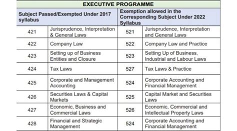 ICSI CS Executive new syllabus applicable from December exams ...