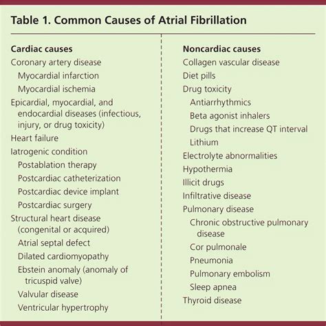 Diagnosis and Treatment of Atrial Fibrillation | AAFP