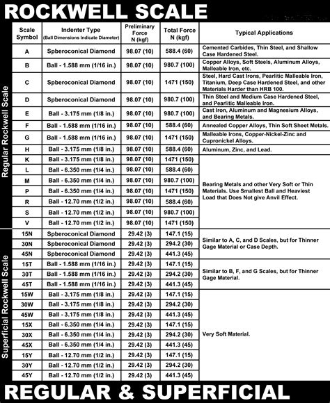 Rockwell B Hardness Scale Chart