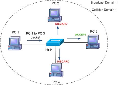 Network Fundamentals – Networking Devices