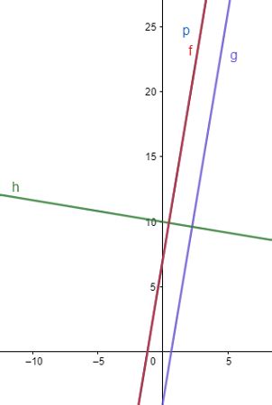 Coincident Lines Conditions & Examples | What are Coincident Lines ...