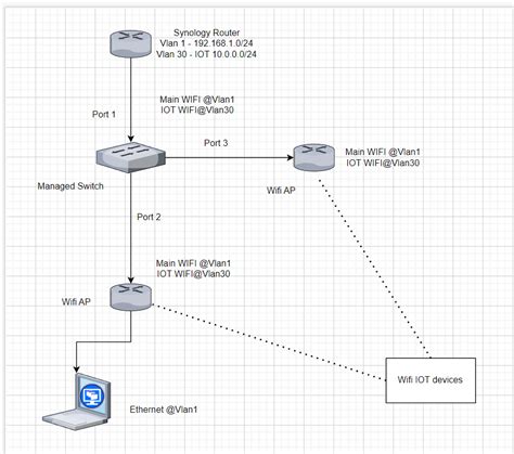 Home VLAN setup - Networking - Level1Techs Forums