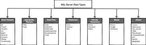 An overview of SQL Server data types