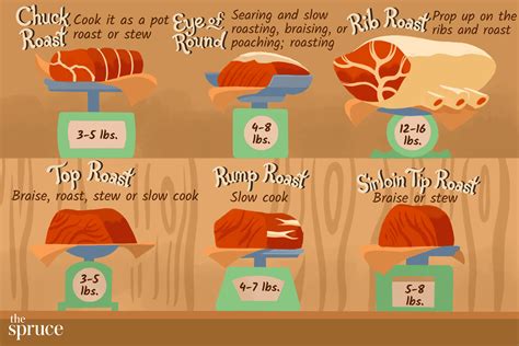 A Guide to Beef Roasts and the Best Ways to Cook Them