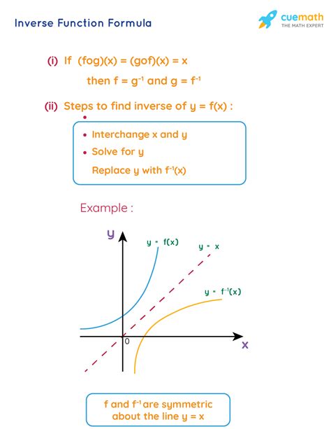 Inverse Function Formula - Learn the Formula to Find the Inverse of a ...