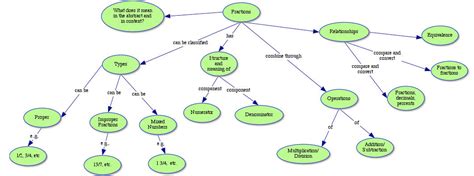 Concept Map for Fractions Based on Our Work