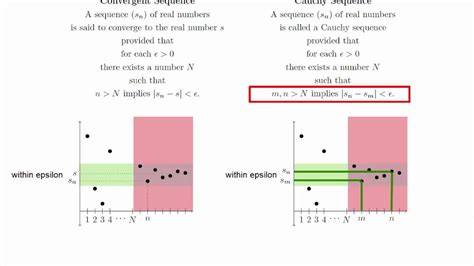 cauchy sequence – Liberal Dictionary