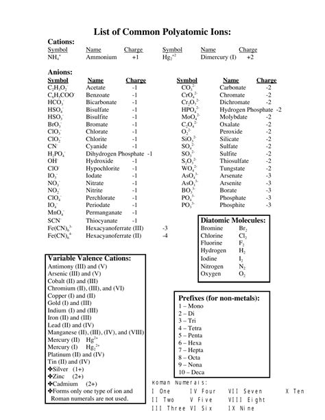 Common Polyatomic Ions Chart - Formulas Download Printable PDF ...