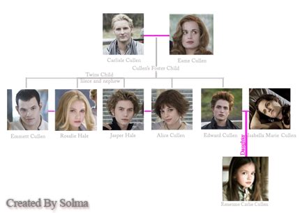 TWILIGHT SÁGA: CULLENS FAMILY TREE