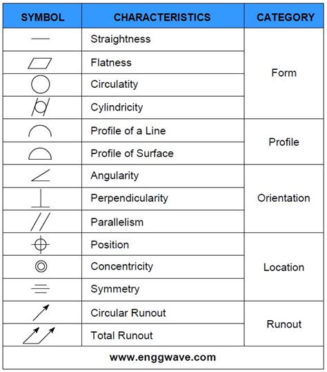 GD&T Symbols | Engineering symbols, Basic french words, Mechanical ...