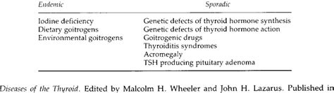 1 Causes of multinodular goiter | Download Table