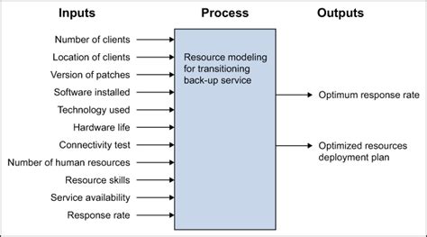 Case Study: Applying Resource Modeling to IT Problem