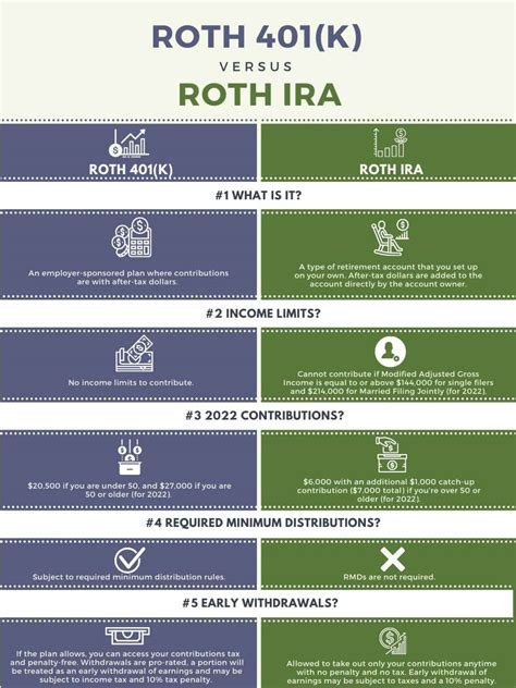 Roth 401(k) vs Roth IRA: What's The Difference? - District Capital