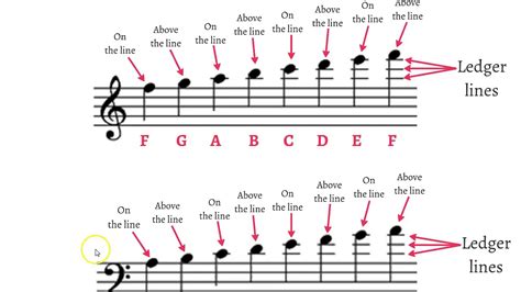 farahzahidah11: Ledger Lines Below Bass Clef