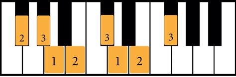 The F Sharp Minor Scale: A Complete Guide - Music Theory