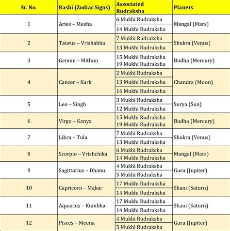 Rudraksha: Effects of Rashi, Nakshatra, Ruling Planets and Their Deities