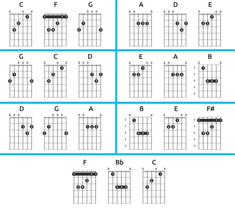 Three Chords Progression | I IV V For Guitar