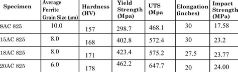 Ferrite grain size and mechanical properties of the steel samples ...