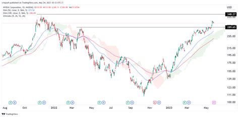 Nvidia stock is grossly overvalued: market cap to hit $1 trillion anyway