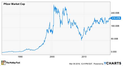 Pfizer Stock Price